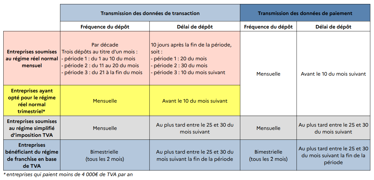 Fréquences et délais de transmission des données de transaction et de paiement e-reporting.