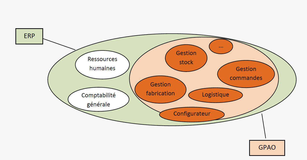 erp vs gpao