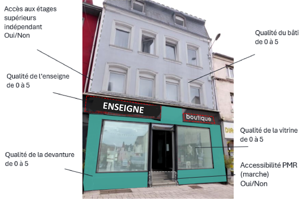 schéma de cotation des locaux commerciaux
