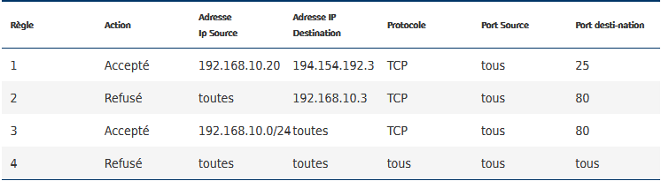 Pare-feu : Qu'est ce que c'est ? Comment ca fonctionne ?