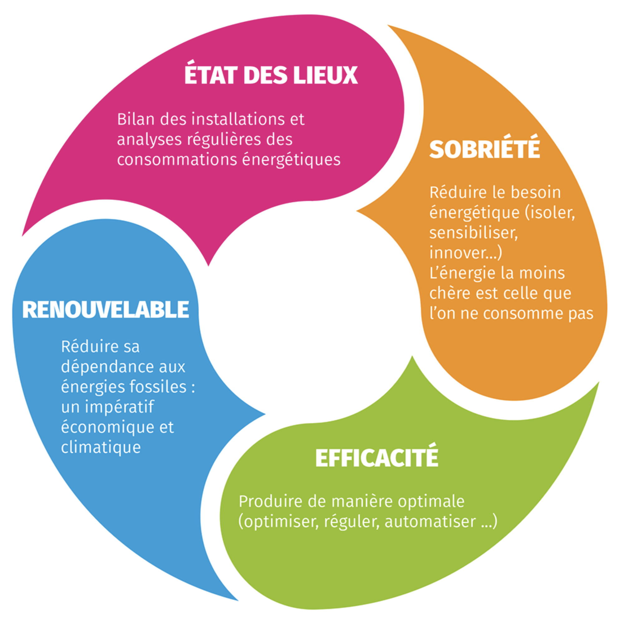 cercle efficacité énergétique