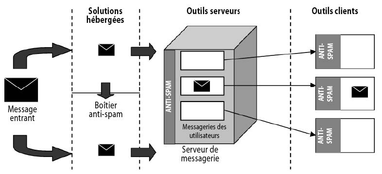 éviter le spam